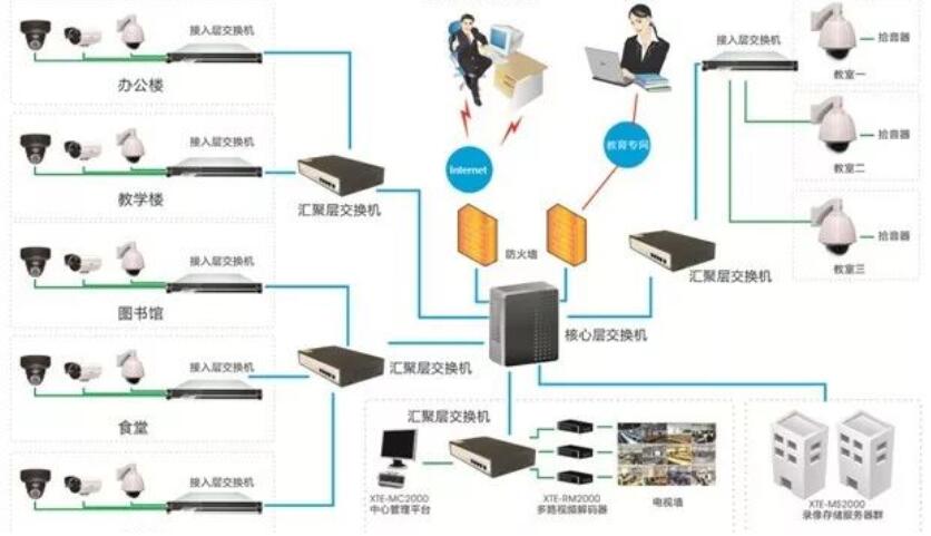 寫字樓辦公樓網絡布線系統方案