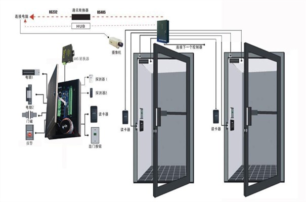 門禁系統與視頻監控系統聯動