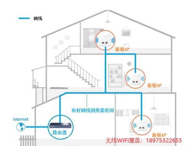 wifi無線AP網絡覆蓋連接示意圖