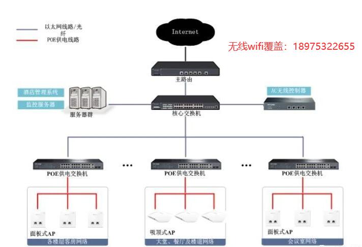 株洲WIFI無線AP網絡覆蓋網絡布線有哪幾種組網方式？