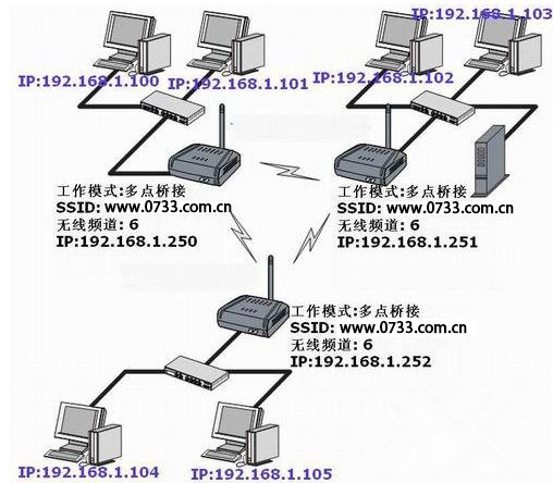 無線wifi網絡覆蓋組網設計采用無線橋接方案